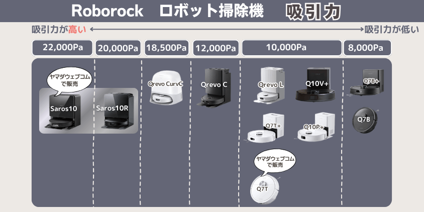 ロボロック　Saros10　Saros10R　違い　吸引力