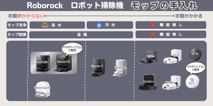 ロボロック　Saros10　Saros10R　違い　モップの手入れ