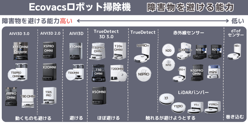 エコバックス　障害物を避ける機能