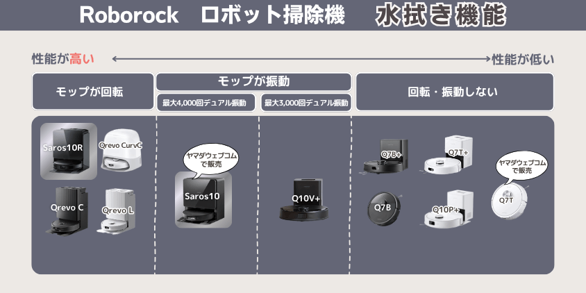 ロボロック　Saros10　Saros10R　違い　水拭き機能