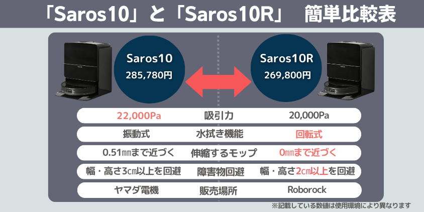 ロボロック　Saros10　Saros10R　違い