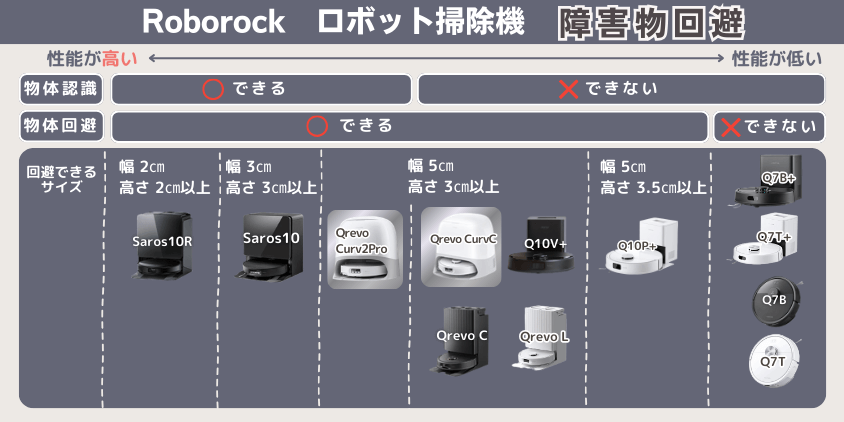 ロボロック Curv2Pro CurvC 違い 障害物回避