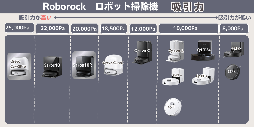 ロボロック　Curv2Pro　Saros10R　違い　吸引力