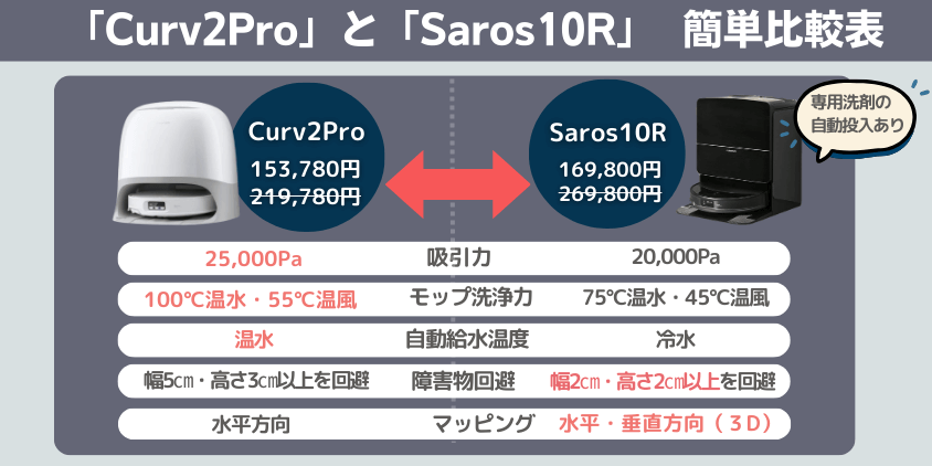 ロボロック　Curv2Pro　Saros10R　違い