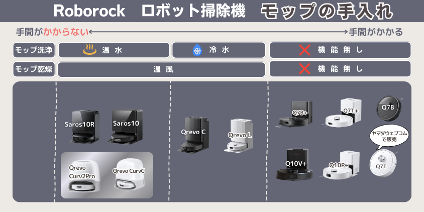 ロボロック Curv2Pro CurvC 違い モップの手入れ