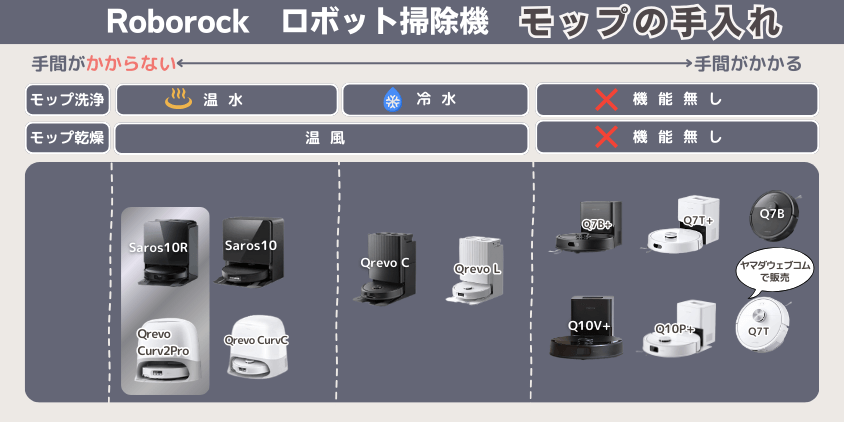 ロボロック　Curv2Pro　Saros10R　違い　モップの手入れ