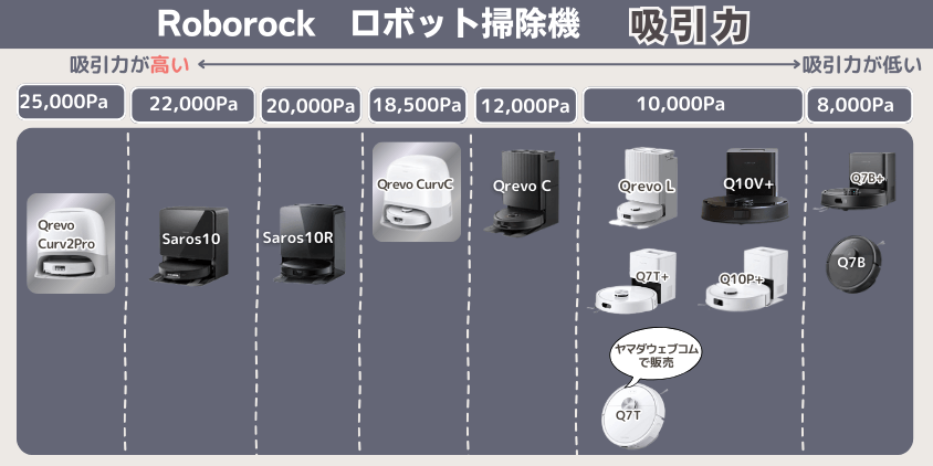ロボロック Curv2Pro CurvC 違い 吸引力