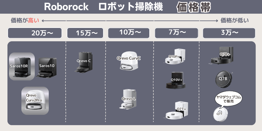 ロボロック　Curv2Pro　Saros10R　違い　価格