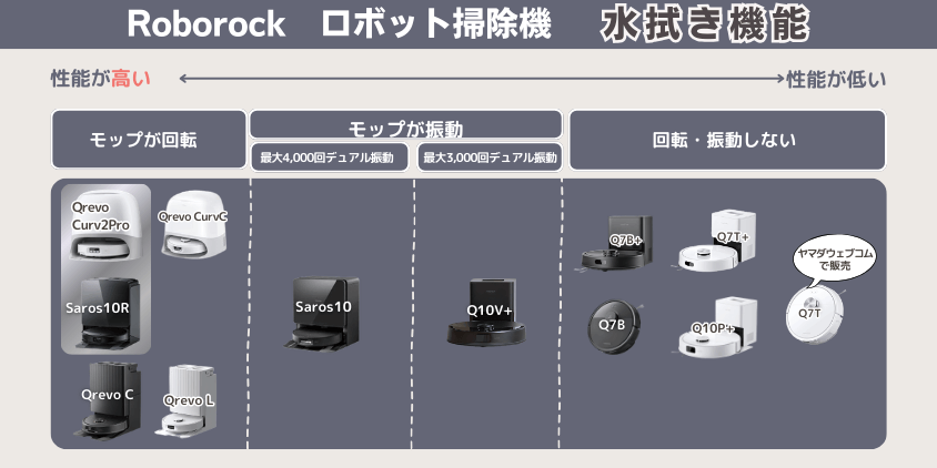 ロボロック　Curv2Pro　Saros10R　違い　水拭き機能