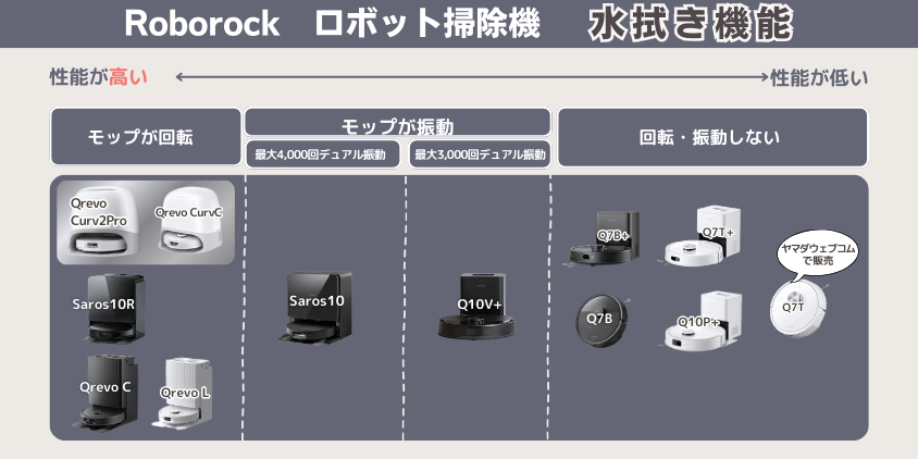 ロボロック Curv2Pro CurvC 違い 水拭き機能