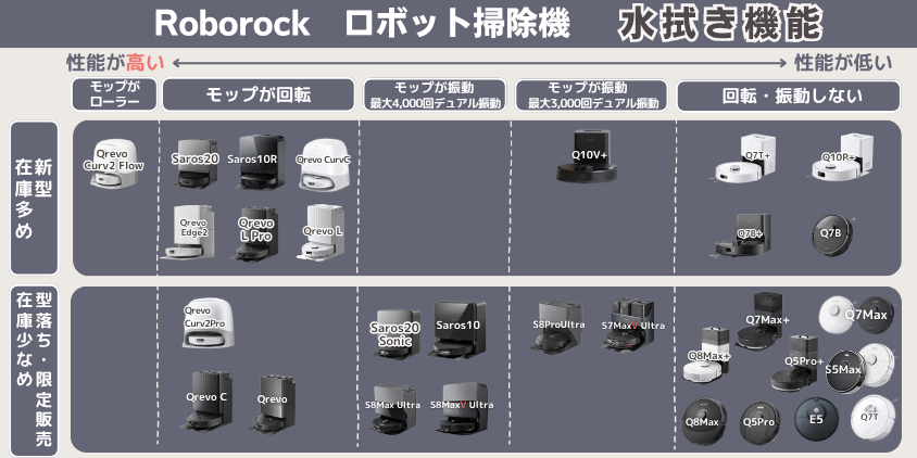 ロボロック　全比較水拭き機能