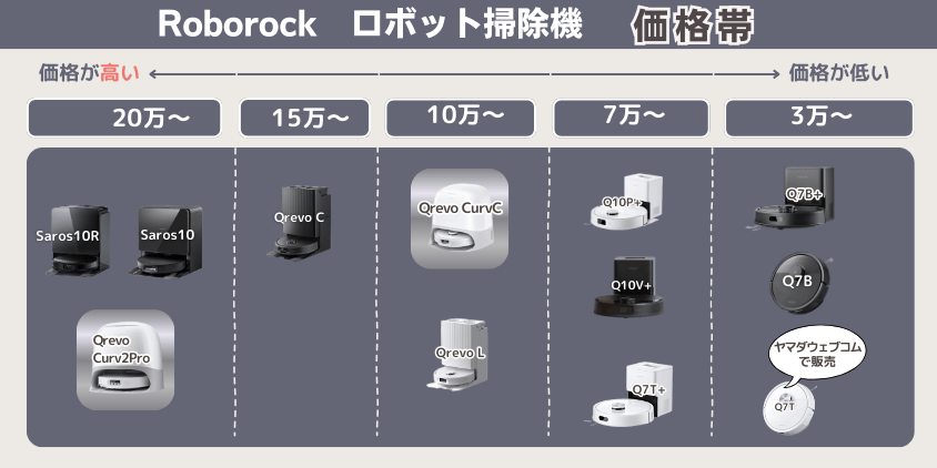 ロボロック Curv2Pro CurvC 違い 価格