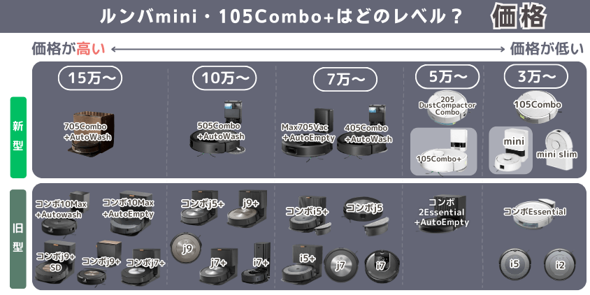 ルンバ mini・105Combo+ 違い 価格帯