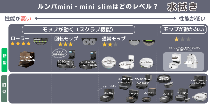 ルンバ mini mini slim 違い 水拭き機能レベル