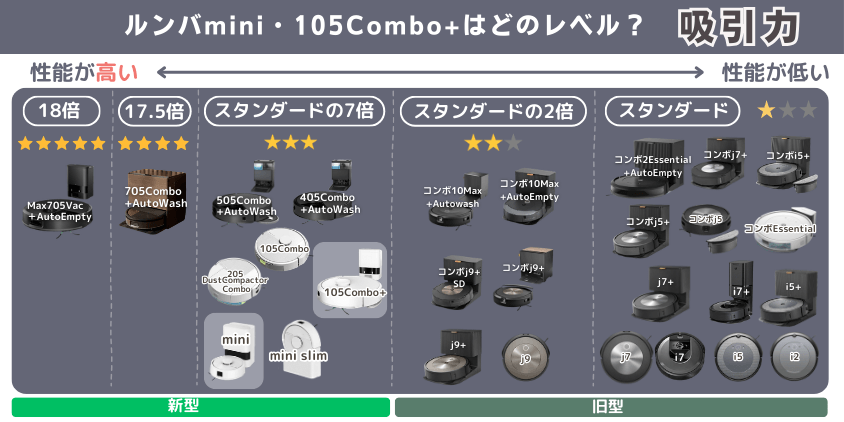 ルンバ mini・105Combo+ 違い 吸引力レベル