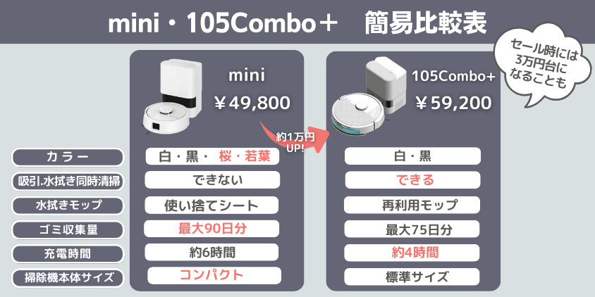ルンバ mini・105Combo+ 比較