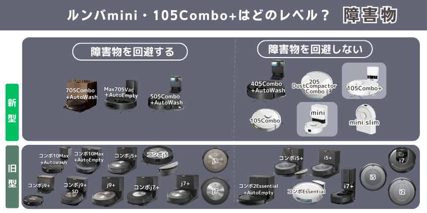 ルンバ mini・105Combo+ 違い 障害物避けるレベル