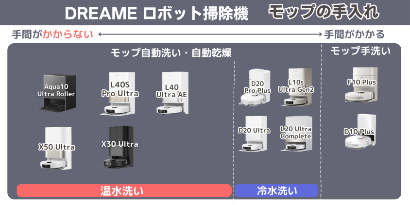 ドリーミー ロボット掃除機 モップ手入れ機能