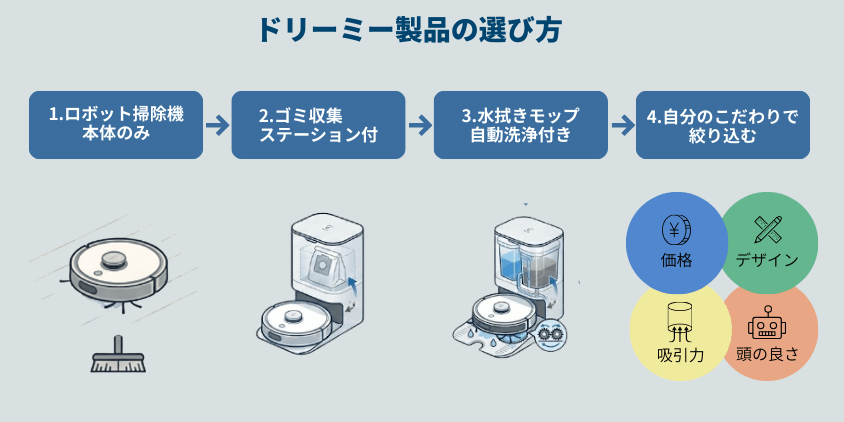 ドリーミー ロボット掃除機 選び方