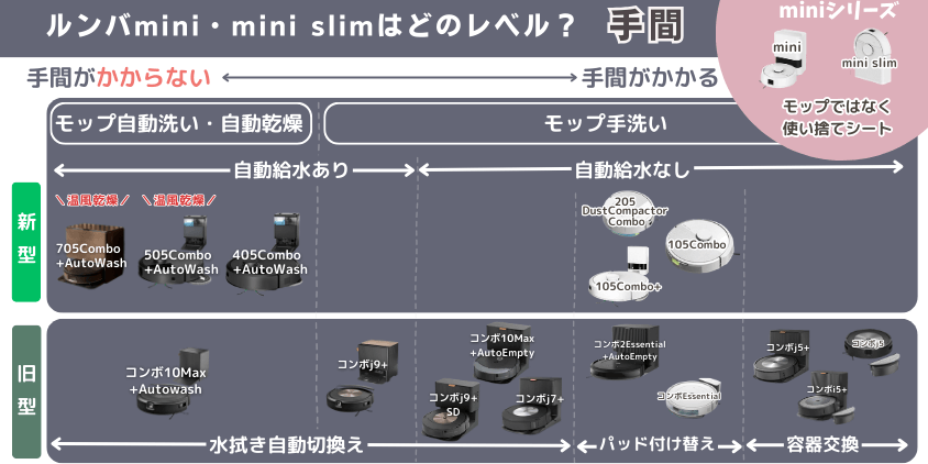 ルンバ mini mini slim 違い 手間がかかるレベル