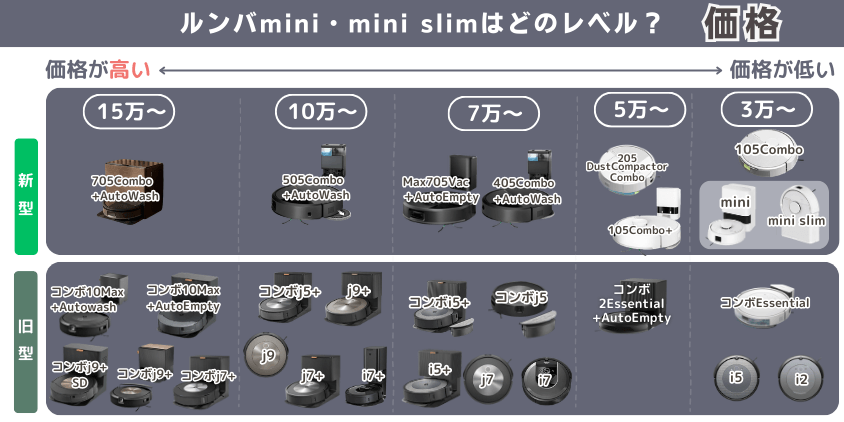 ルンバ mini mini slim 違い 価格帯