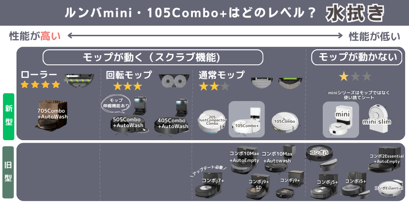 ルンバ mini・105Combo+ 違い 水拭き機能レベル