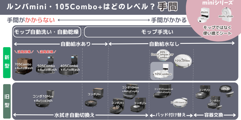 ルンバ mini・105Combo+ 違い 手間がかかるレベル