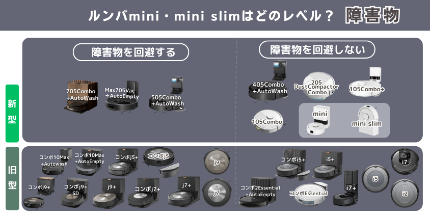 ルンバ mini mini slim 違い 障害物避けるレベル