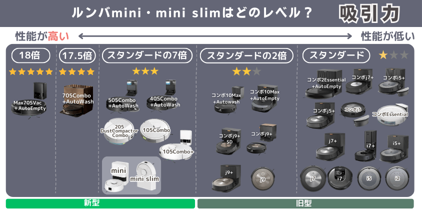 ルンバ mini mini slim 違い 吸引力レベル