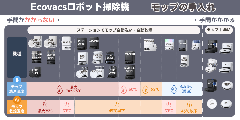 エコバックス モップ手入れ機能