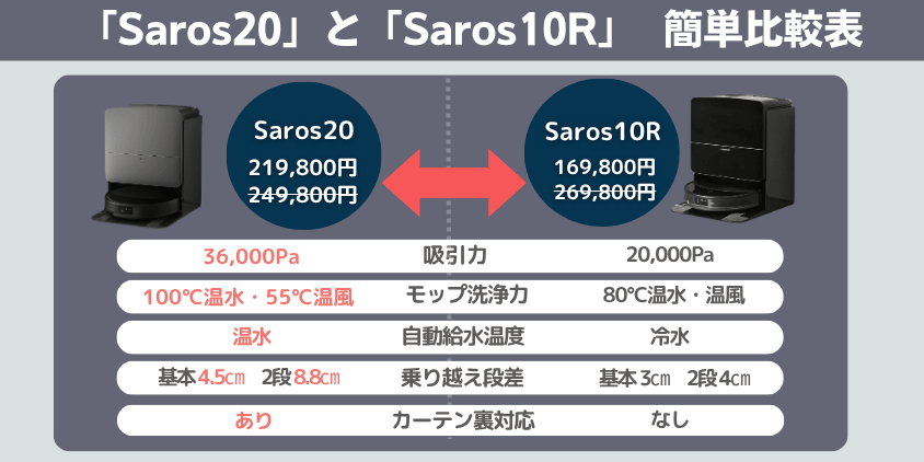 ロボロック　Saros20　Saros10R　違い