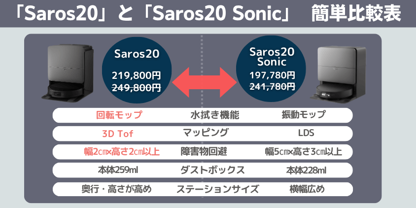 ロボロック　Saros20　Saros20Sonic　違い